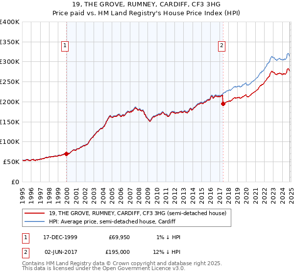 19, THE GROVE, RUMNEY, CARDIFF, CF3 3HG: Price paid vs HM Land Registry's House Price Index