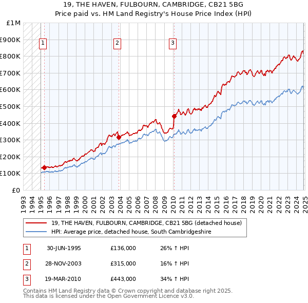 19, THE HAVEN, FULBOURN, CAMBRIDGE, CB21 5BG: Price paid vs HM Land Registry's House Price Index