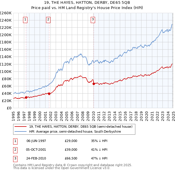 19, THE HAYES, HATTON, DERBY, DE65 5QB: Price paid vs HM Land Registry's House Price Index