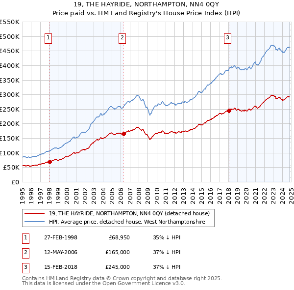 19, THE HAYRIDE, NORTHAMPTON, NN4 0QY: Price paid vs HM Land Registry's House Price Index