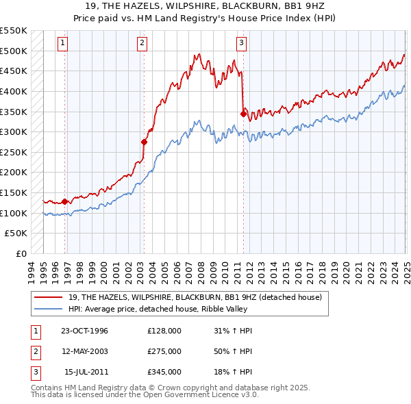 19, THE HAZELS, WILPSHIRE, BLACKBURN, BB1 9HZ: Price paid vs HM Land Registry's House Price Index