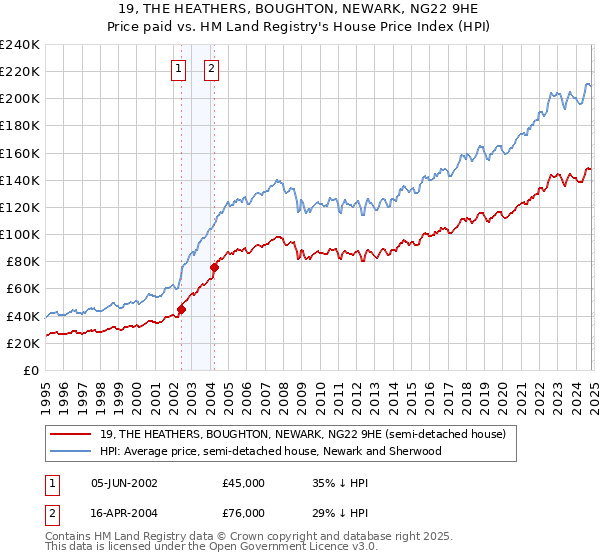 19, THE HEATHERS, BOUGHTON, NEWARK, NG22 9HE: Price paid vs HM Land Registry's House Price Index