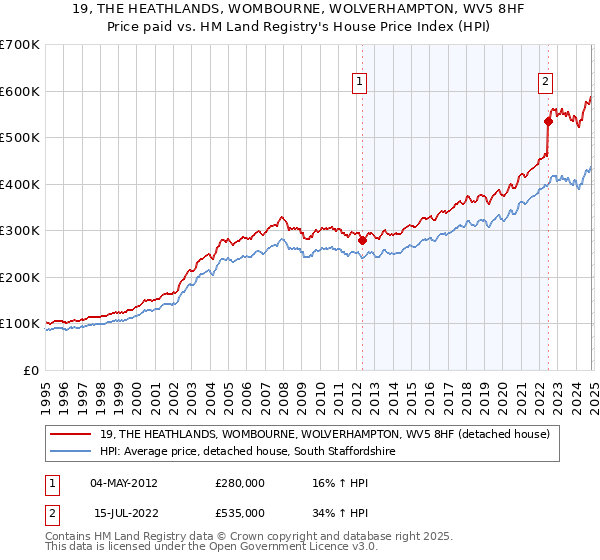 19, THE HEATHLANDS, WOMBOURNE, WOLVERHAMPTON, WV5 8HF: Price paid vs HM Land Registry's House Price Index