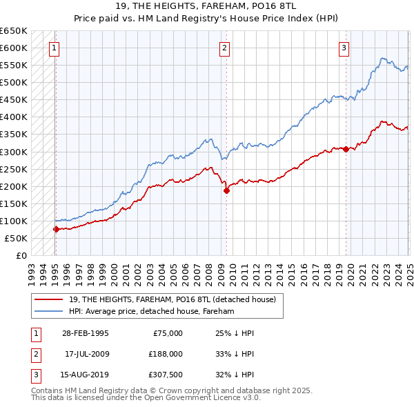 19, THE HEIGHTS, FAREHAM, PO16 8TL: Price paid vs HM Land Registry's House Price Index