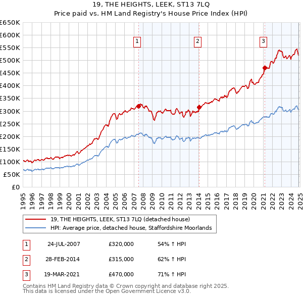 19, THE HEIGHTS, LEEK, ST13 7LQ: Price paid vs HM Land Registry's House Price Index