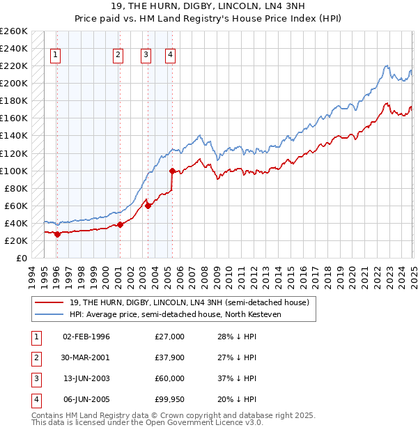 19, THE HURN, DIGBY, LINCOLN, LN4 3NH: Price paid vs HM Land Registry's House Price Index