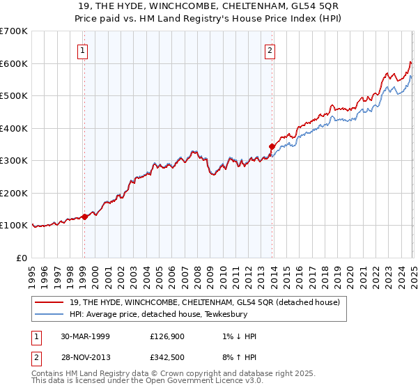 19, THE HYDE, WINCHCOMBE, CHELTENHAM, GL54 5QR: Price paid vs HM Land Registry's House Price Index