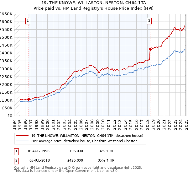 19, THE KNOWE, WILLASTON, NESTON, CH64 1TA: Price paid vs HM Land Registry's House Price Index