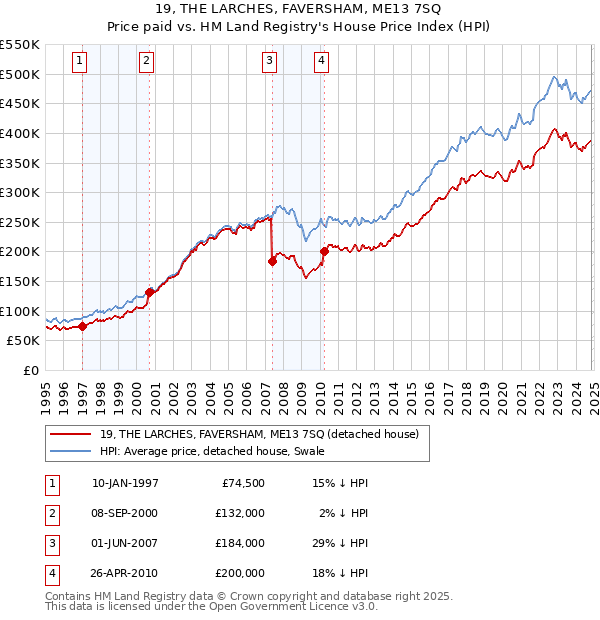 19, THE LARCHES, FAVERSHAM, ME13 7SQ: Price paid vs HM Land Registry's House Price Index