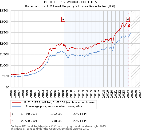 19, THE LEAS, WIRRAL, CH61 1BA: Price paid vs HM Land Registry's House Price Index