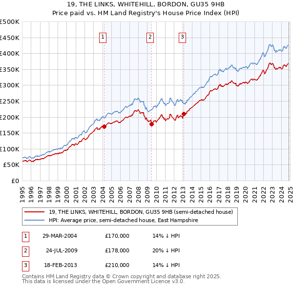 19, THE LINKS, WHITEHILL, BORDON, GU35 9HB: Price paid vs HM Land Registry's House Price Index