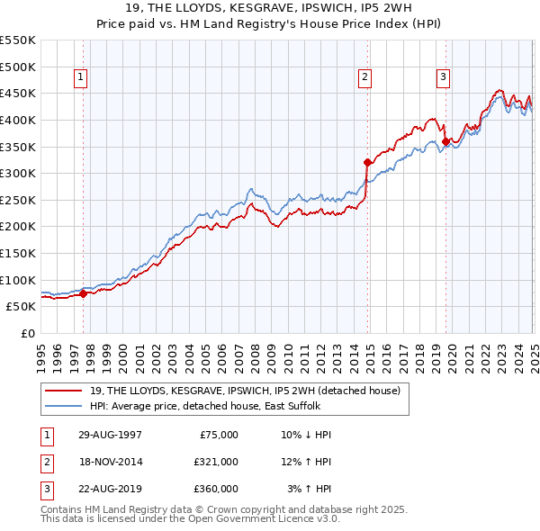 19, THE LLOYDS, KESGRAVE, IPSWICH, IP5 2WH: Price paid vs HM Land Registry's House Price Index