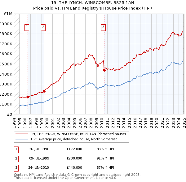 19, THE LYNCH, WINSCOMBE, BS25 1AN: Price paid vs HM Land Registry's House Price Index