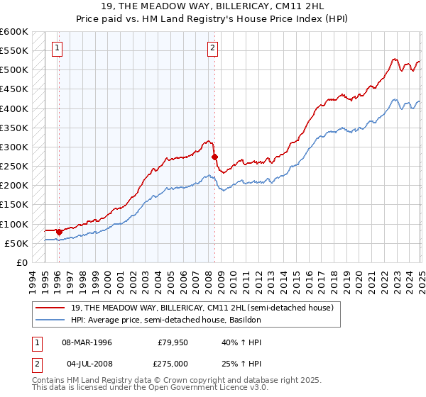 19, THE MEADOW WAY, BILLERICAY, CM11 2HL: Price paid vs HM Land Registry's House Price Index