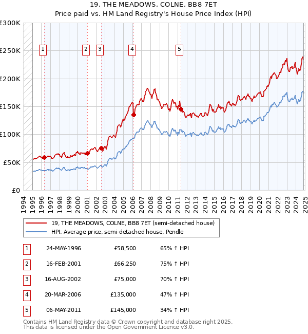 19, THE MEADOWS, COLNE, BB8 7ET: Price paid vs HM Land Registry's House Price Index