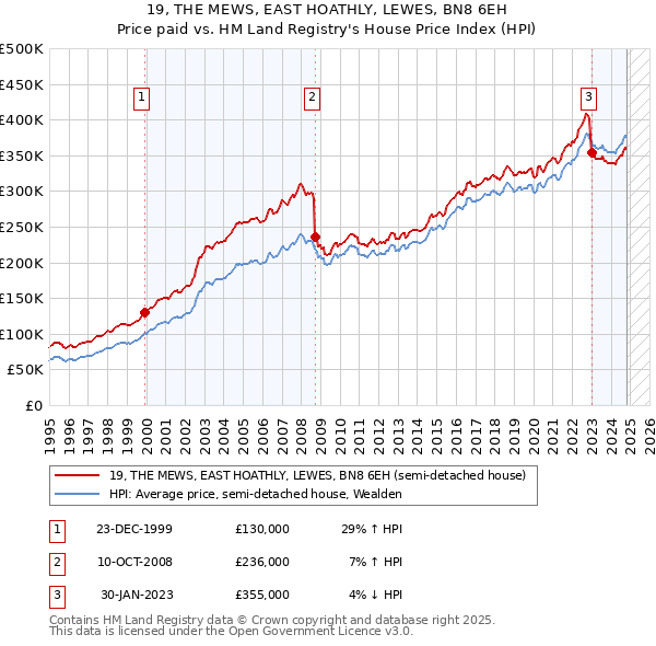 19, THE MEWS, EAST HOATHLY, LEWES, BN8 6EH: Price paid vs HM Land Registry's House Price Index