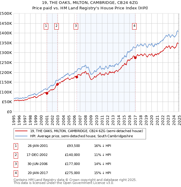 19, THE OAKS, MILTON, CAMBRIDGE, CB24 6ZG: Price paid vs HM Land Registry's House Price Index