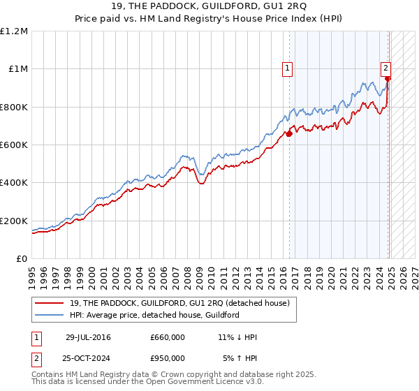 19, THE PADDOCK, GUILDFORD, GU1 2RQ: Price paid vs HM Land Registry's House Price Index