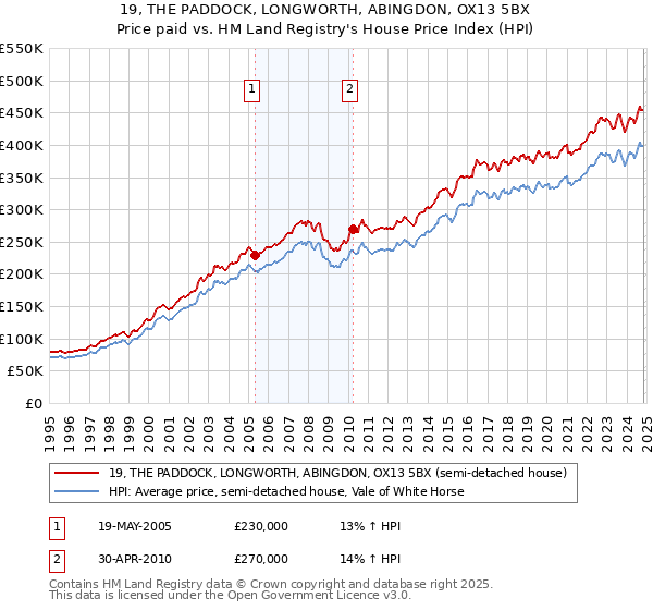 19, THE PADDOCK, LONGWORTH, ABINGDON, OX13 5BX: Price paid vs HM Land Registry's House Price Index