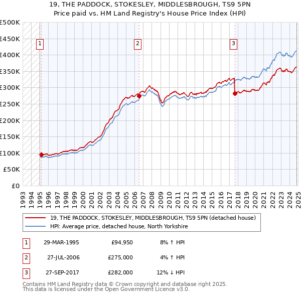 19, THE PADDOCK, STOKESLEY, MIDDLESBROUGH, TS9 5PN: Price paid vs HM Land Registry's House Price Index