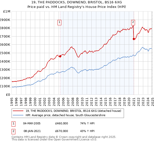 19, THE PADDOCKS, DOWNEND, BRISTOL, BS16 6XG: Price paid vs HM Land Registry's House Price Index