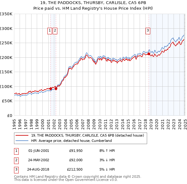 19, THE PADDOCKS, THURSBY, CARLISLE, CA5 6PB: Price paid vs HM Land Registry's House Price Index