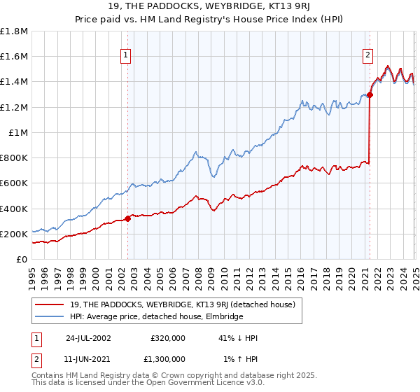 19, THE PADDOCKS, WEYBRIDGE, KT13 9RJ: Price paid vs HM Land Registry's House Price Index