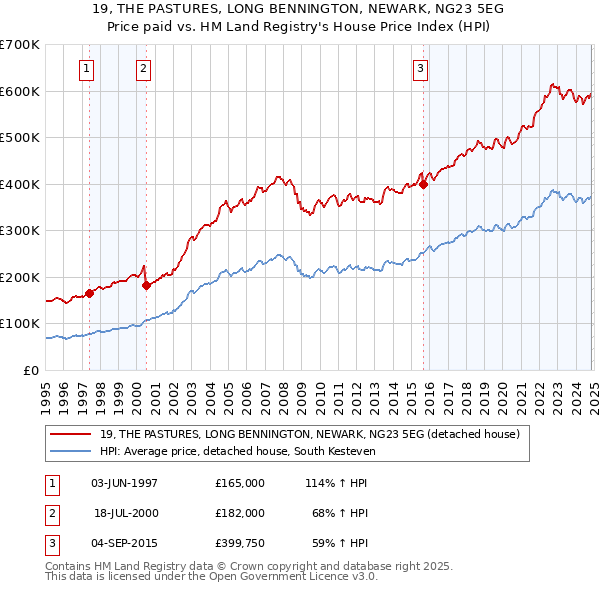 19, THE PASTURES, LONG BENNINGTON, NEWARK, NG23 5EG: Price paid vs HM Land Registry's House Price Index