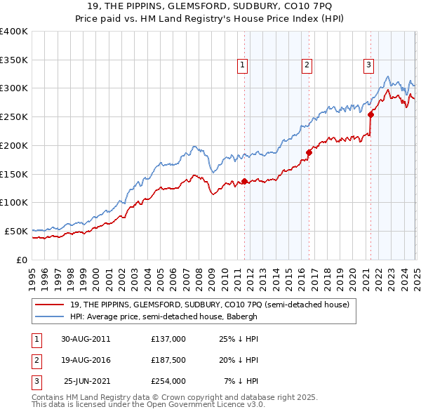 19, THE PIPPINS, GLEMSFORD, SUDBURY, CO10 7PQ: Price paid vs HM Land Registry's House Price Index