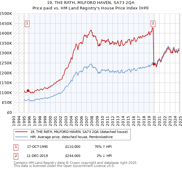 19, THE RATH, MILFORD HAVEN, SA73 2QA: Price paid vs HM Land Registry's House Price Index