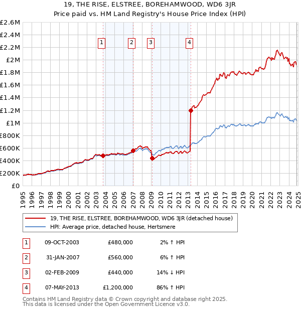 19, THE RISE, ELSTREE, BOREHAMWOOD, WD6 3JR: Price paid vs HM Land Registry's House Price Index