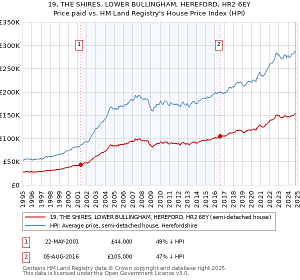 19, THE SHIRES, LOWER BULLINGHAM, HEREFORD, HR2 6EY: Price paid vs HM Land Registry's House Price Index