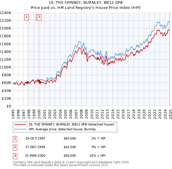 19, THE SPINNEY, BURNLEY, BB12 0PB: Price paid vs HM Land Registry's House Price Index