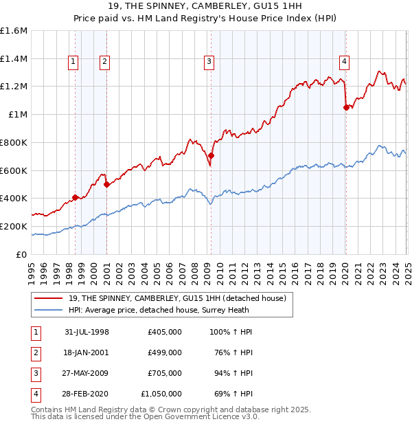 19, THE SPINNEY, CAMBERLEY, GU15 1HH: Price paid vs HM Land Registry's House Price Index