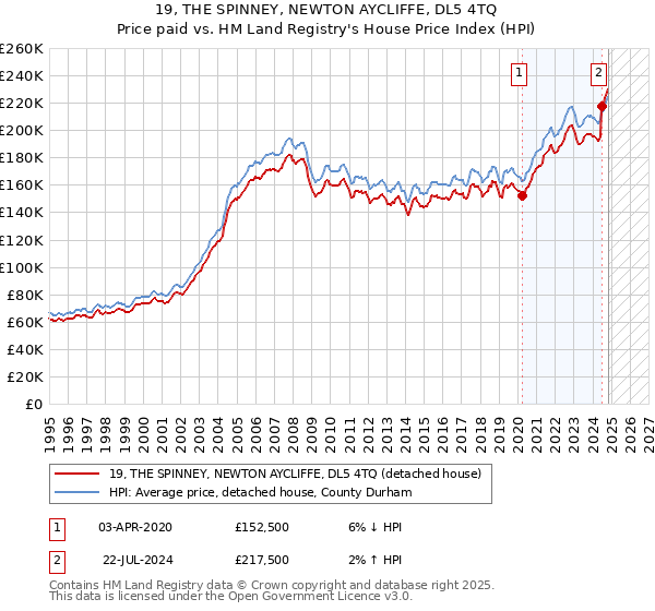 19, THE SPINNEY, NEWTON AYCLIFFE, DL5 4TQ: Price paid vs HM Land Registry's House Price Index