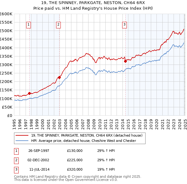 19, THE SPINNEY, PARKGATE, NESTON, CH64 6RX: Price paid vs HM Land Registry's House Price Index