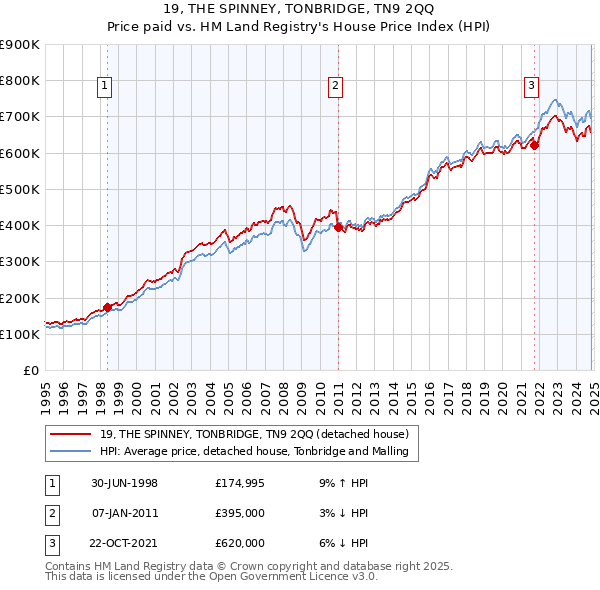 19, THE SPINNEY, TONBRIDGE, TN9 2QQ: Price paid vs HM Land Registry's House Price Index