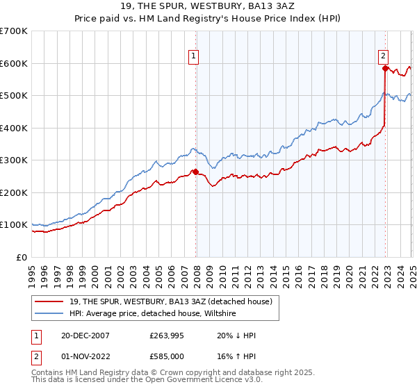 19, THE SPUR, WESTBURY, BA13 3AZ: Price paid vs HM Land Registry's House Price Index