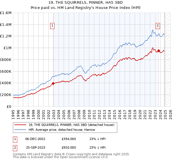 19, THE SQUIRRELS, PINNER, HA5 3BD: Price paid vs HM Land Registry's House Price Index