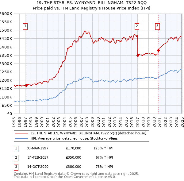 19, THE STABLES, WYNYARD, BILLINGHAM, TS22 5QQ: Price paid vs HM Land Registry's House Price Index