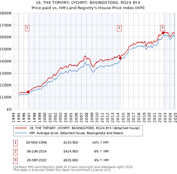 19, THE TOPIARY, LYCHPIT, BASINGSTOKE, RG24 8YX: Price paid vs HM Land Registry's House Price Index