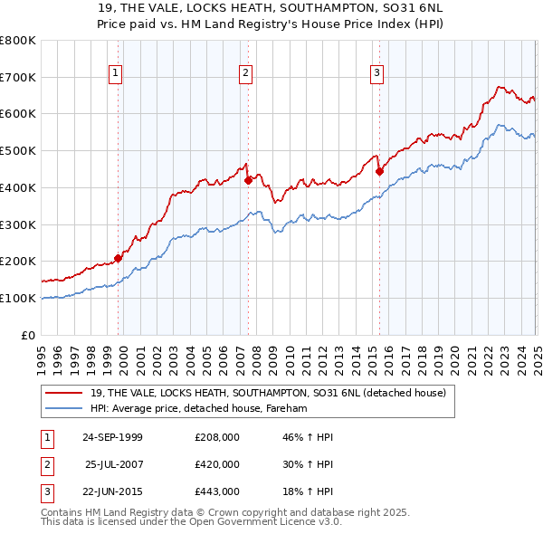 19, THE VALE, LOCKS HEATH, SOUTHAMPTON, SO31 6NL: Price paid vs HM Land Registry's House Price Index