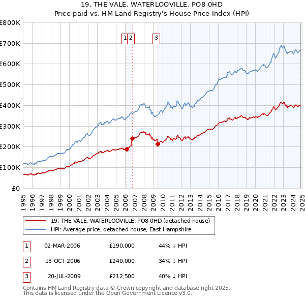 19, THE VALE, WATERLOOVILLE, PO8 0HD: Price paid vs HM Land Registry's House Price Index