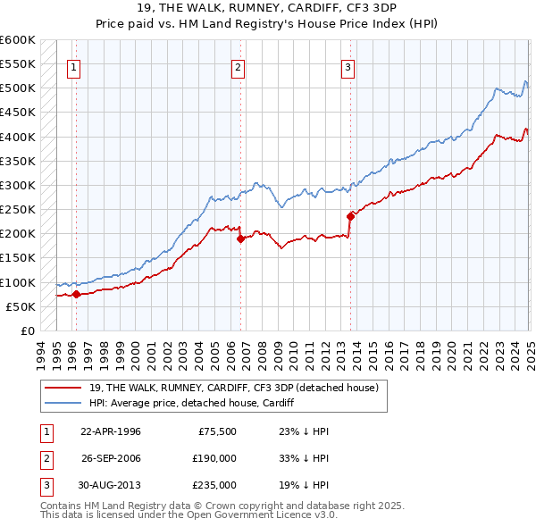 19, THE WALK, RUMNEY, CARDIFF, CF3 3DP: Price paid vs HM Land Registry's House Price Index