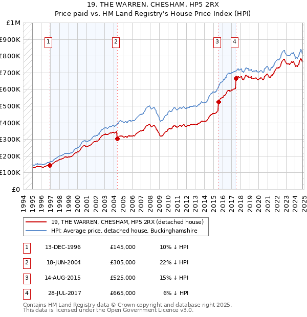 19, THE WARREN, CHESHAM, HP5 2RX: Price paid vs HM Land Registry's House Price Index