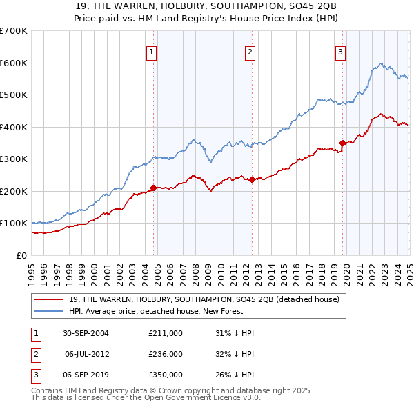 19, THE WARREN, HOLBURY, SOUTHAMPTON, SO45 2QB: Price paid vs HM Land Registry's House Price Index