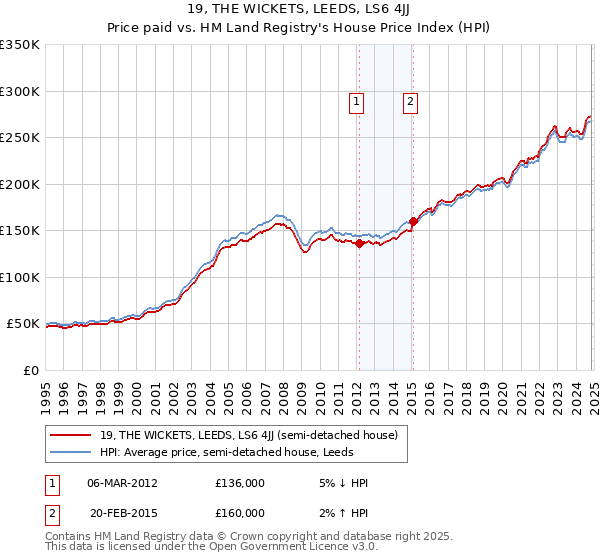 19, THE WICKETS, LEEDS, LS6 4JJ: Price paid vs HM Land Registry's House Price Index