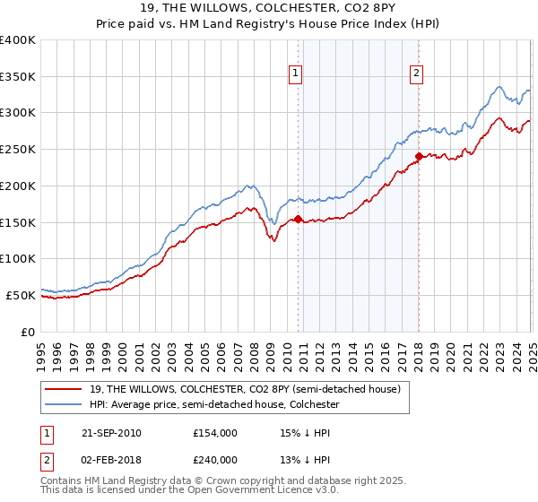 19, THE WILLOWS, COLCHESTER, CO2 8PY: Price paid vs HM Land Registry's House Price Index