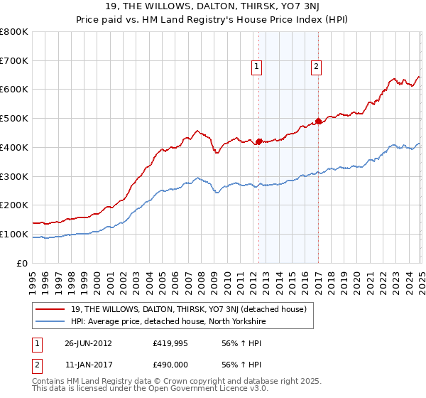 19, THE WILLOWS, DALTON, THIRSK, YO7 3NJ: Price paid vs HM Land Registry's House Price Index