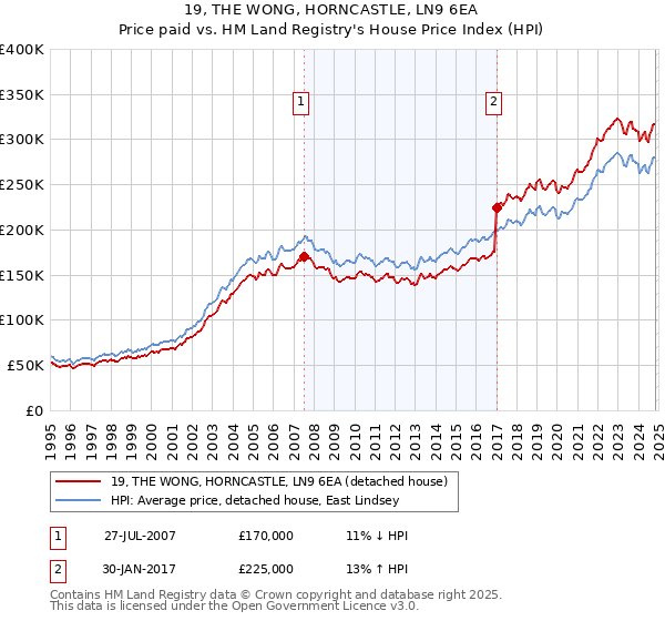 19, THE WONG, HORNCASTLE, LN9 6EA: Price paid vs HM Land Registry's House Price Index